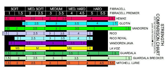 Fibracell Premier Alto Sax Reed - 1 Synthetic Reed