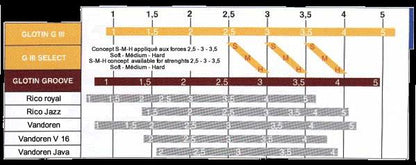 Glotin Groove Jazz Tenor Sax Reeds - 5 Per Box