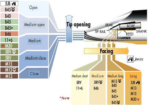 Vandoren Profile 88 Series 13 Bb Clarinet Mouthpiece - 440Hz American Pitch